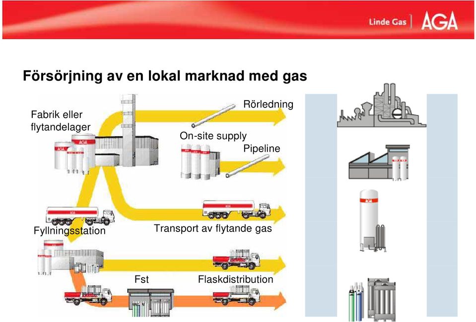 On-site supply Pipeline Fyllningsstation