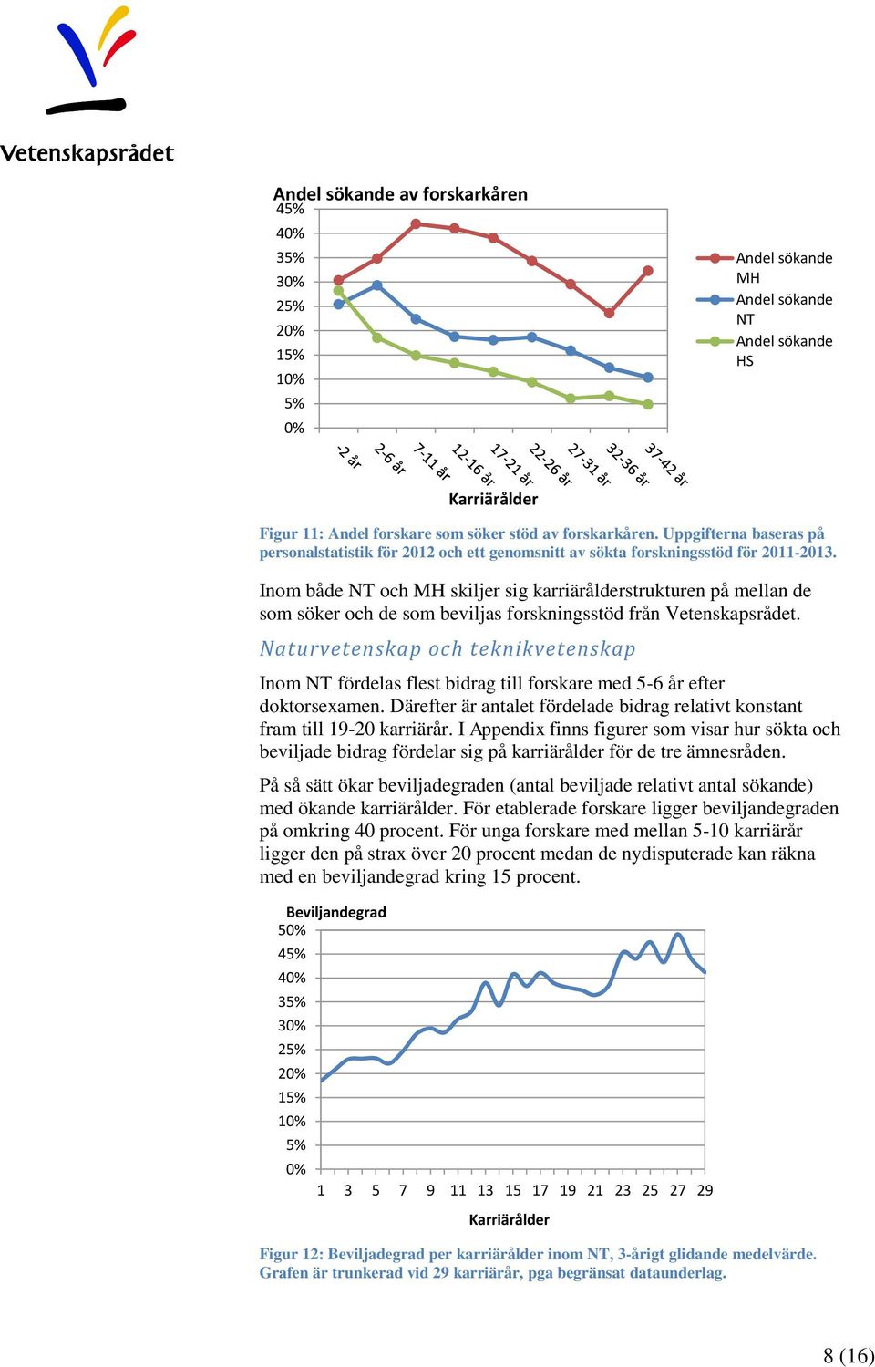 Inom både NT och MH skiljer sig karriärålderstrukturen på mellan de som söker och de som beviljas forskningsstöd från Vetenskapsrådet.