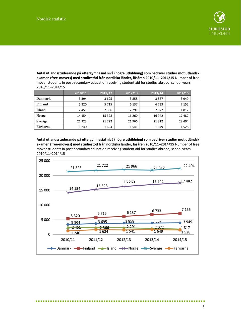 451 2 366 2 291 2 072 1 817 Norge 14 154 15 328 16 260 16 942 17 482 Sverige 21 323 21 722 21 966 21 812 22 404 Färöarna 1 240 1 624 1 541 1 649 1 528  mover students in post-secondary education