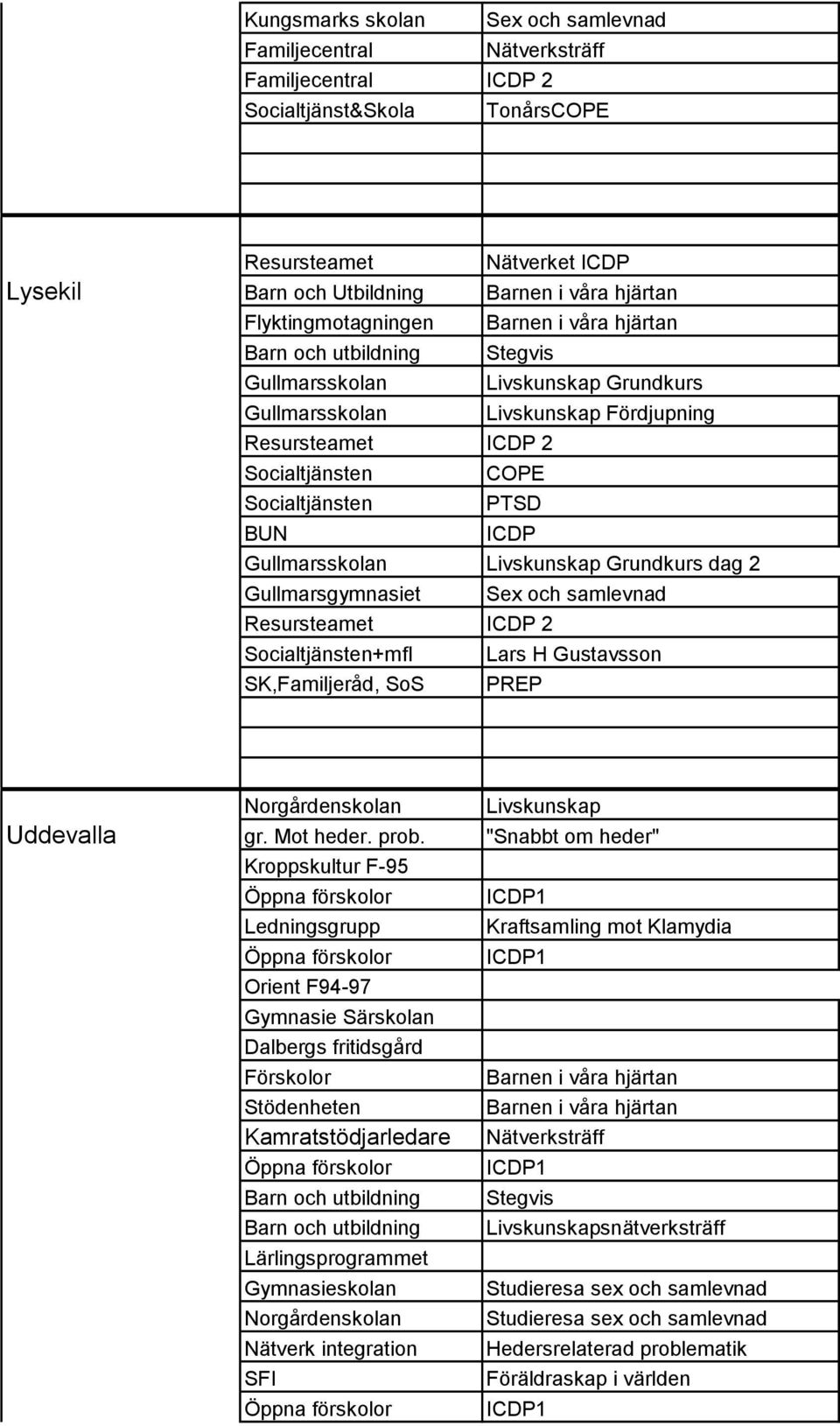 +mfl SK,Familjeråd, SoS Sex och samlevnad Lars H Gustavsson PREP Norgårdenskolan Livskunskap Uddevalla gr. Mot heder. prob.