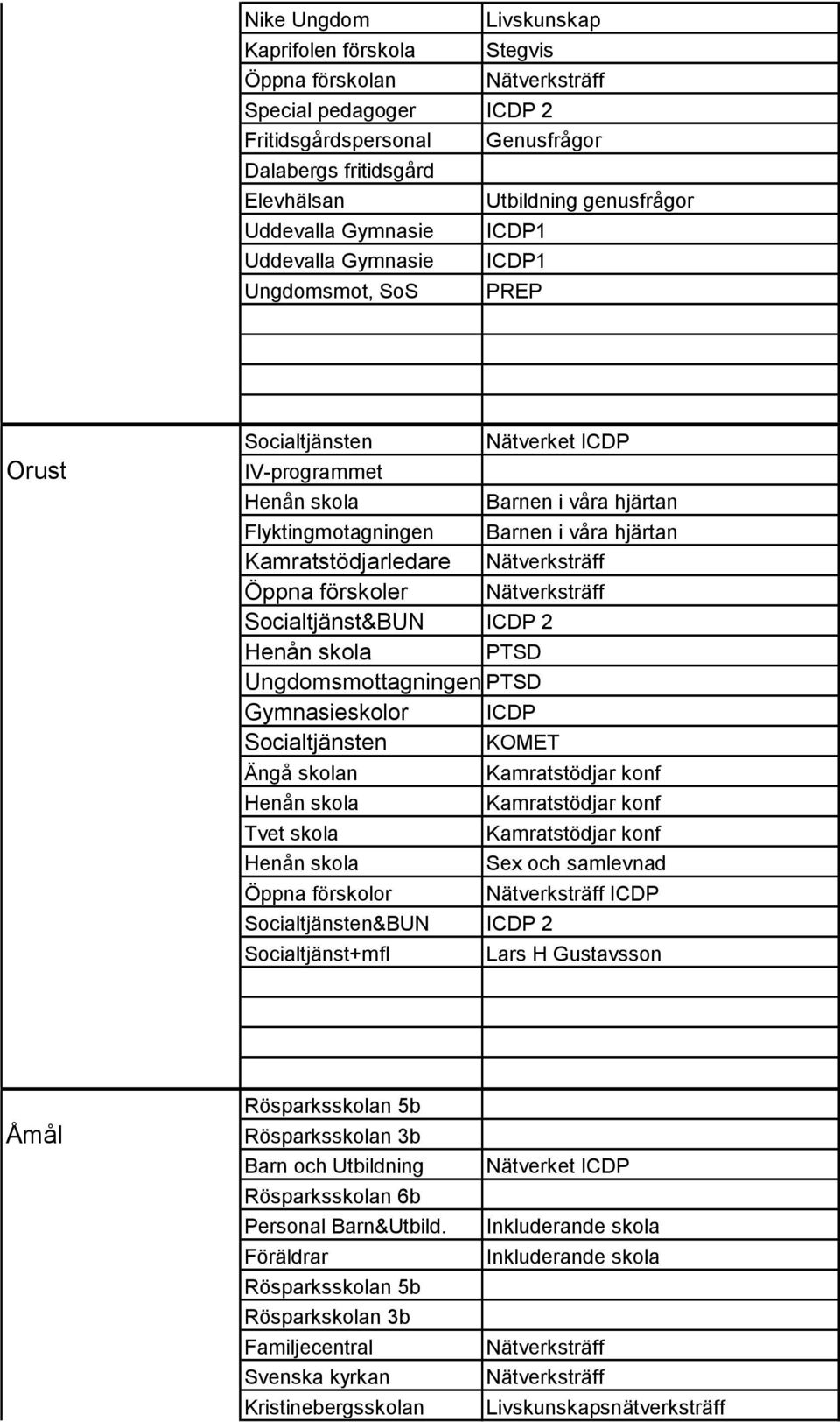 Socialtjänst&BUN ICDP Henån skola Ungdomsmottagningen Gymnasieskolor ICDP KOMET Ängå skolan Henån skola Tvet skola Henån skola Sex och samlevnad Öppna förskolor ICDP &BUN ICDP Socialtjänst+mfl Lars H