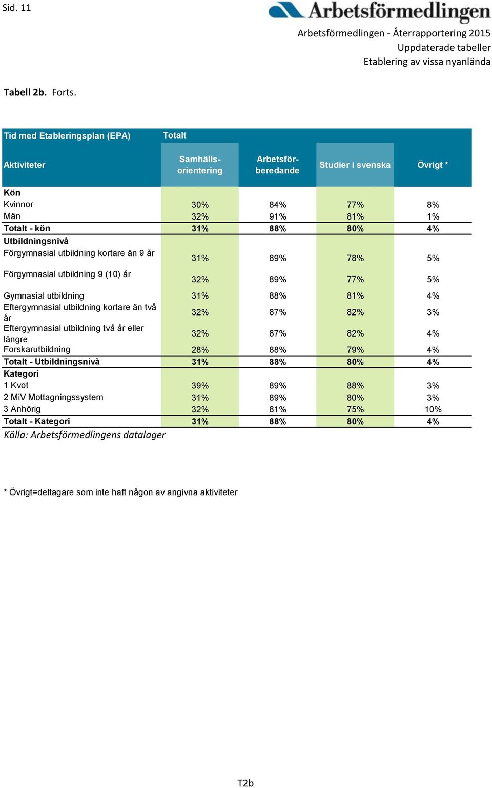 Utbildningsnivå Förgymnasial utbildning kortare än 9 år 31% 89% 78% 5% Förgymnasial utbildning 9 (10) år 32% 89% 77% 5% Gymnasial utbildning 31% 88% 81% 4% Eftergymnasial