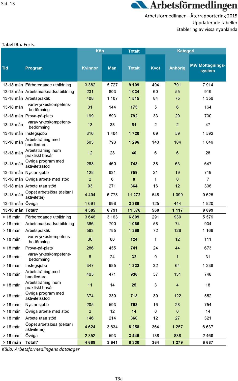 Arbetspraktik 408 1 107 1 515 84 75 1 356 13-18 mån 31 144 175 5 6 164 13-18 mån Prova-på-plats 199 593 792 33 29 730 13-18 mån 13 38 51 2 2 47 13-18 mån Instegsjobb 316 1 404 1 720 69 59 1 592