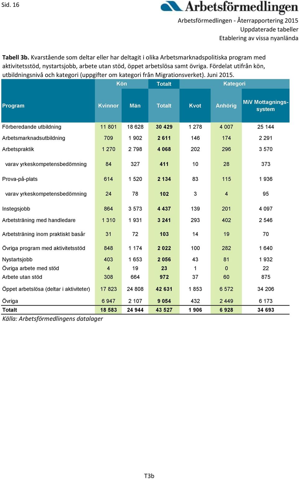 Program Kvinnor Män Kvot Anhörig MiV Mottagningssystem Förberedande utbildning 11 801 18 628 30 429 1 278 4 007 25 144 Arbetsmarknadsutbildning 709 1 902 2 611 146 174 2 291 Arbetspraktik 1 270 2 798