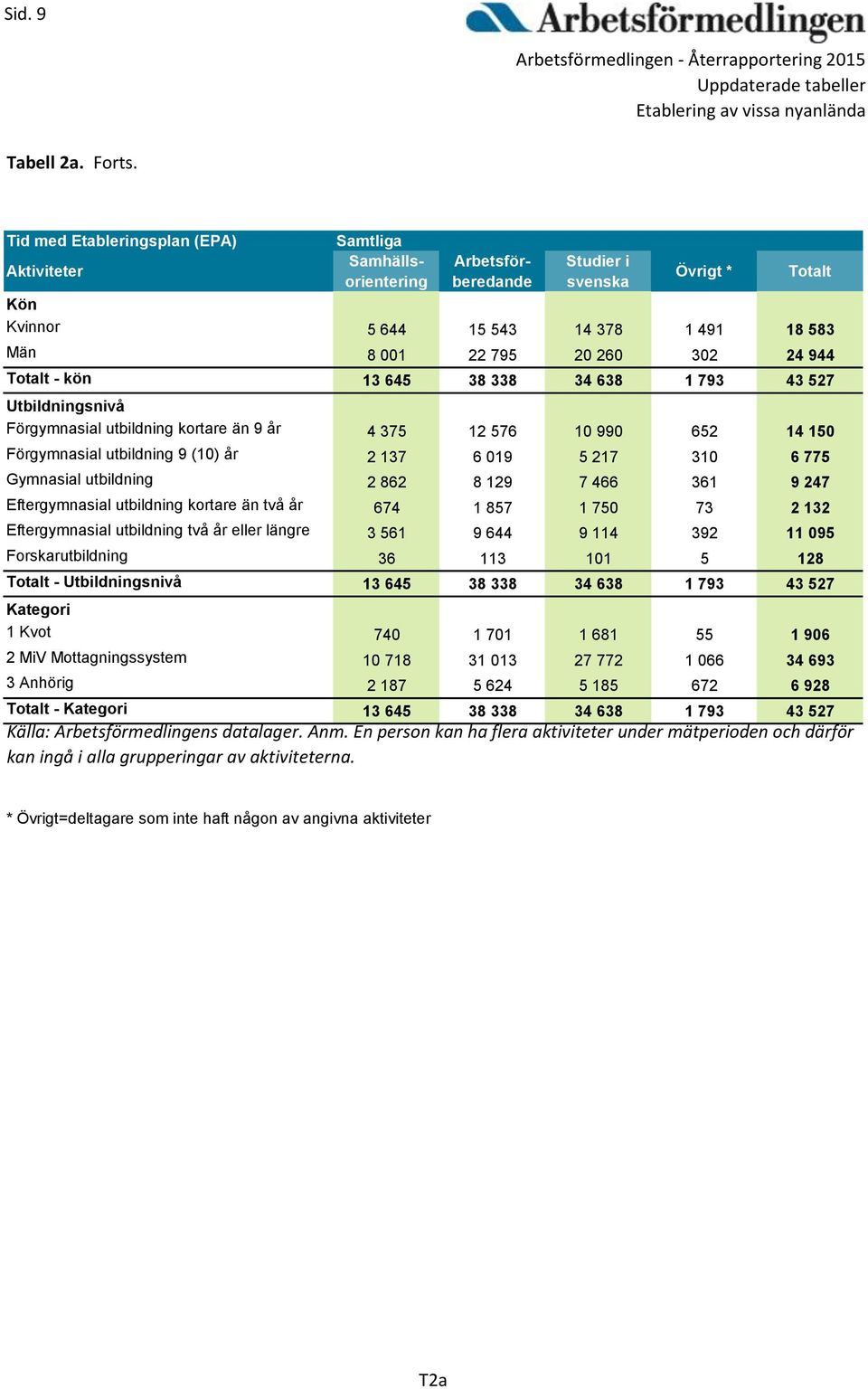 13 645 38 338 34 638 1 793 43 527 Utbildningsnivå Förgymnasial utbildning kortare än 9 år 4 375 12 576 10 990 652 14 150 Förgymnasial utbildning 9 (10) år 2 137 6 019 5 217 310 6 775 Gymnasial