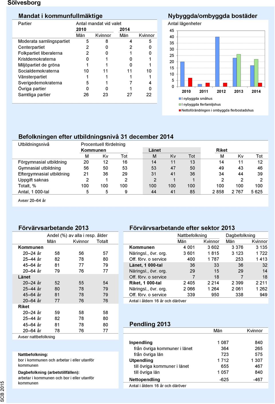 Antal lägenheter 45 40 35 30 25 20 15 10 5 0 2010 2011 2012 2013 2014 I nybyggda småhus I nybyggda flerfamiljshus Nettoförändringen i ombyggda flerbostadshus Källa: Bostadsbyggandet, SCB Befolkningen