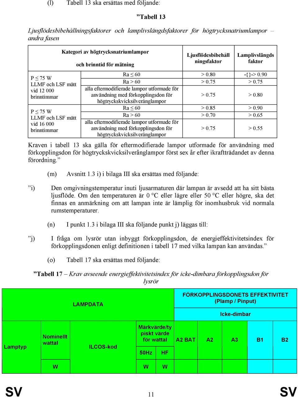 75 > 0.75 alla eftermodifierade lampor utformade för användning med förkopplingsdon för > 0.75 > 0.80 högtryckskvicksilverånglampor Ra 60 > 0.85 > 0.90 Ra > 60 > 0.70 > 0.