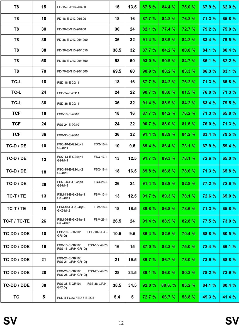 1 % 82.2 % T8 70 FD-70-E-G13-26/1800 69.5 60 90.9 % 88.2 % 83.3 % 86.3 % 83.1 % TC-L 18 FSD-18-E-2G11 18 16 87.7 % 84.2 % 76.2 % 71.3 % 65.8 % TC-L 24 FSD-24-E-2G11 24 22 90.7 % 88.0 % 81.5 % 76.