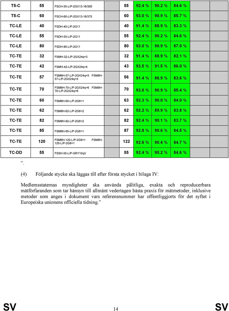 0 % TC-TE 57 TC-TE 70 FSM6H-57-L/P-2GX24q=5 FSM8H- 57-L/P-2GX24q=5 56 91.4 % 88.9 % 83.6 % FSM6H-70-L/P-2GX24q=6 FSM8H- 70-L/P-2GX24q=6 70 93.0 % 90.9 % 85.4 % TC-TE 60 FSM6H-60-L/P-2G8=1 63 92.