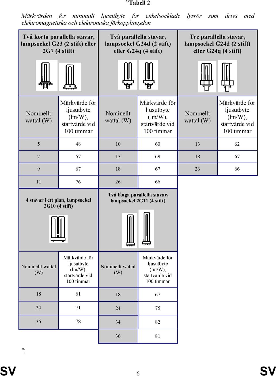 wattal (W) startvärde vid 100 timmar Nominellt wattal (W) startvärde vid 100 timmar 5 48 10 60 13 62 7 57 13 69 18 67 9 67 18 67 26 66 11 76 26 66 4 stavar i ett plan, lampsockel 2G10 (4 stift) Två