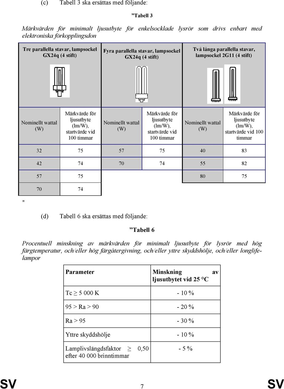 Nominellt wattal (W) startvärde vid 100 timmar 32 75 57 75 40 83 42 74 70 74 55 82 57 75 80 75 70 74 " (d) Tabell 6 ska ersättas med följande: Tabell 6 Procentuell minskning av märkvärden för