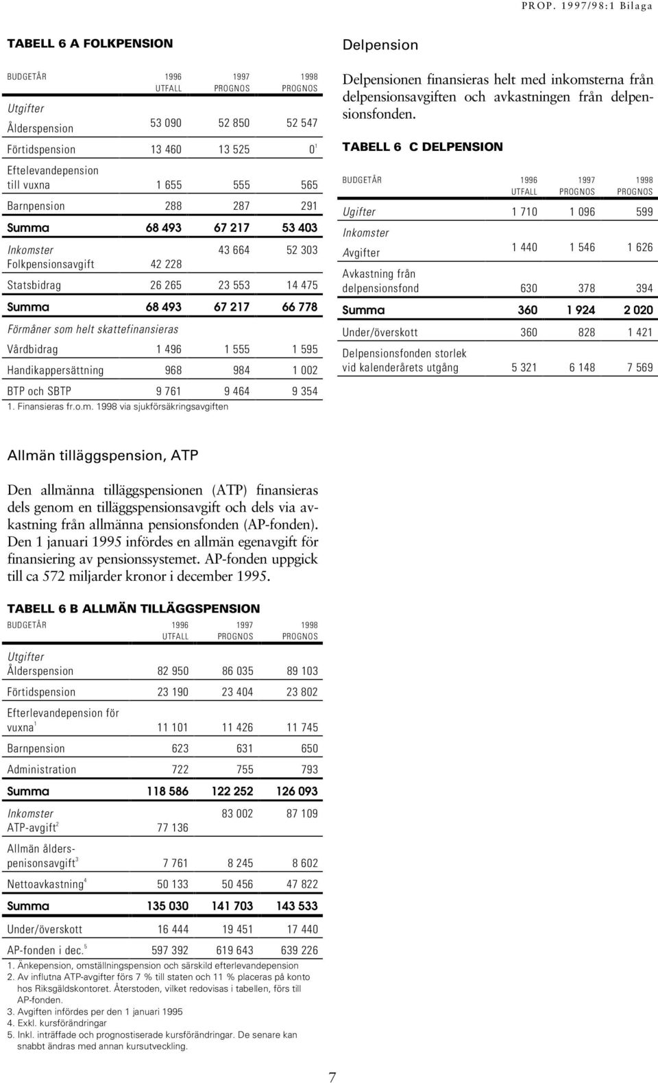 BTP och SBTP 9 761 9 464 9 354 1. Finansieras fr.o.m. via sjukförsäkringsavgiften Delpensionen finansieras helt med inkomsterna från delpensionsavgiften och avkastningen från delpensionsfonden.