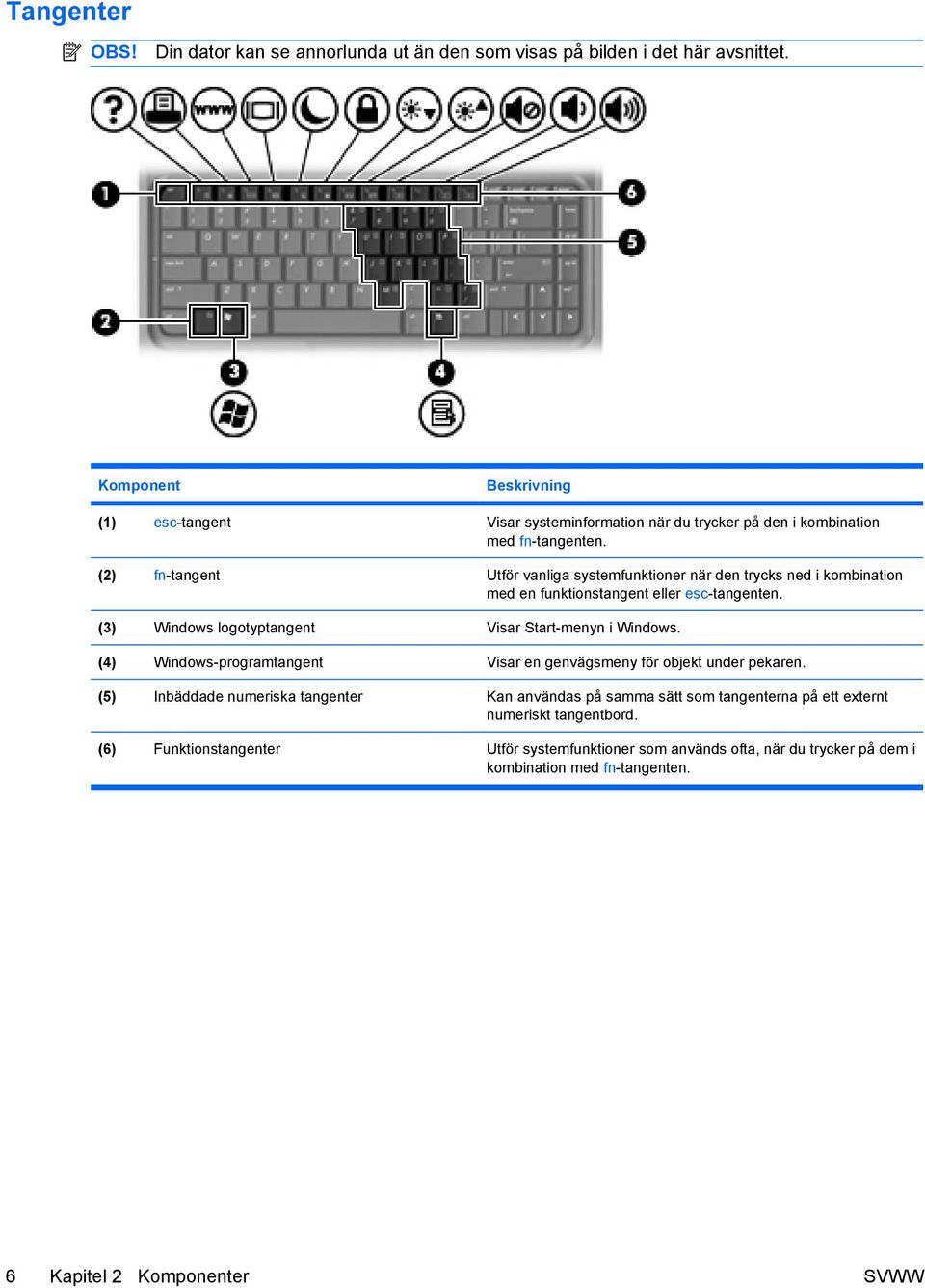 (2) fn-tangent Utför vanliga systemfunktioner när den trycks ned i kombination med en funktionstangent eller esc-tangenten. (3) Windows logotyptangent Visar Start-menyn i Windows.