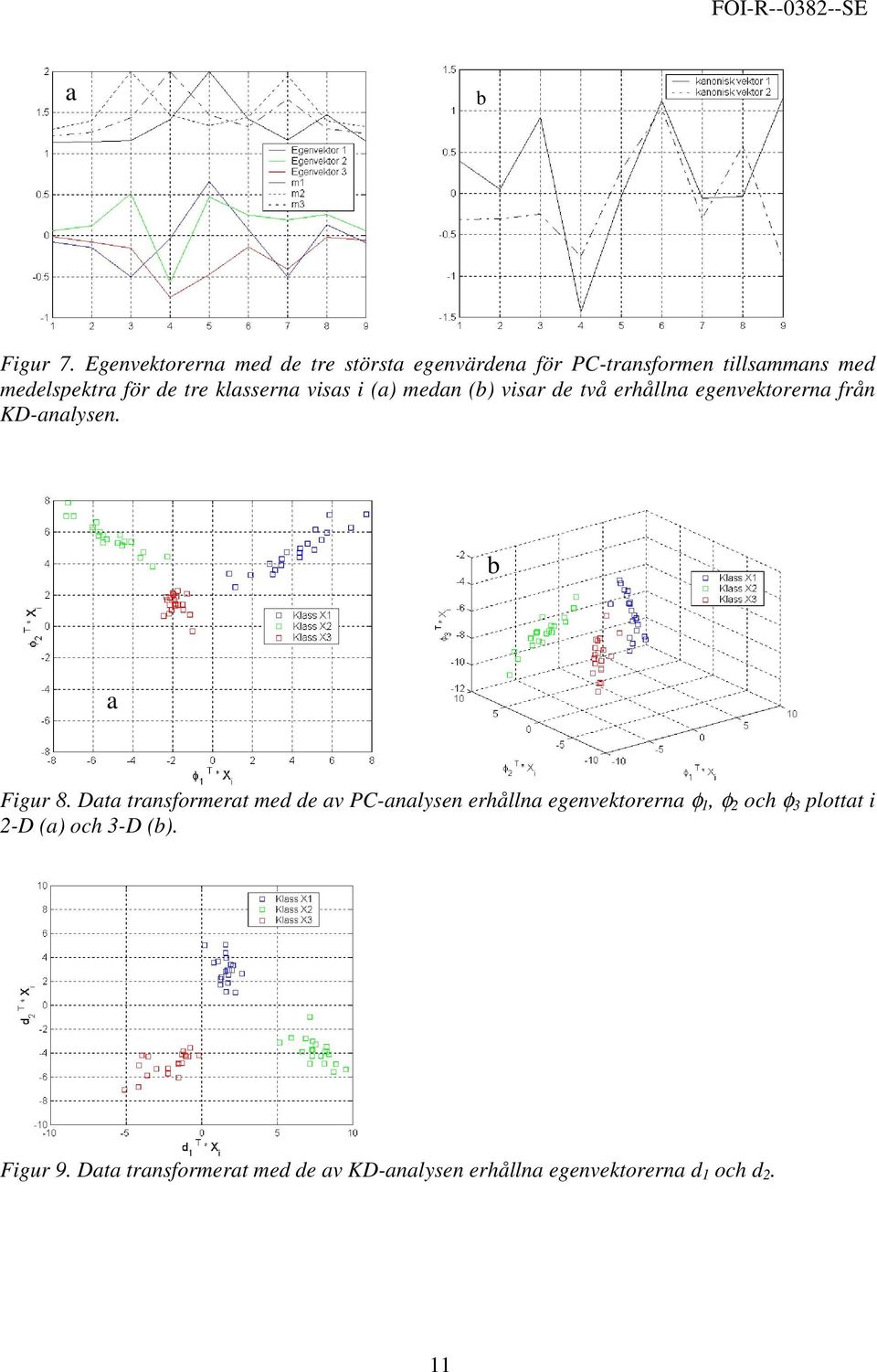 tre klasserna vsas (a) medan (b) vsar de två erhållna egenvektorerna från KD-analysen. b a Fgur 8.