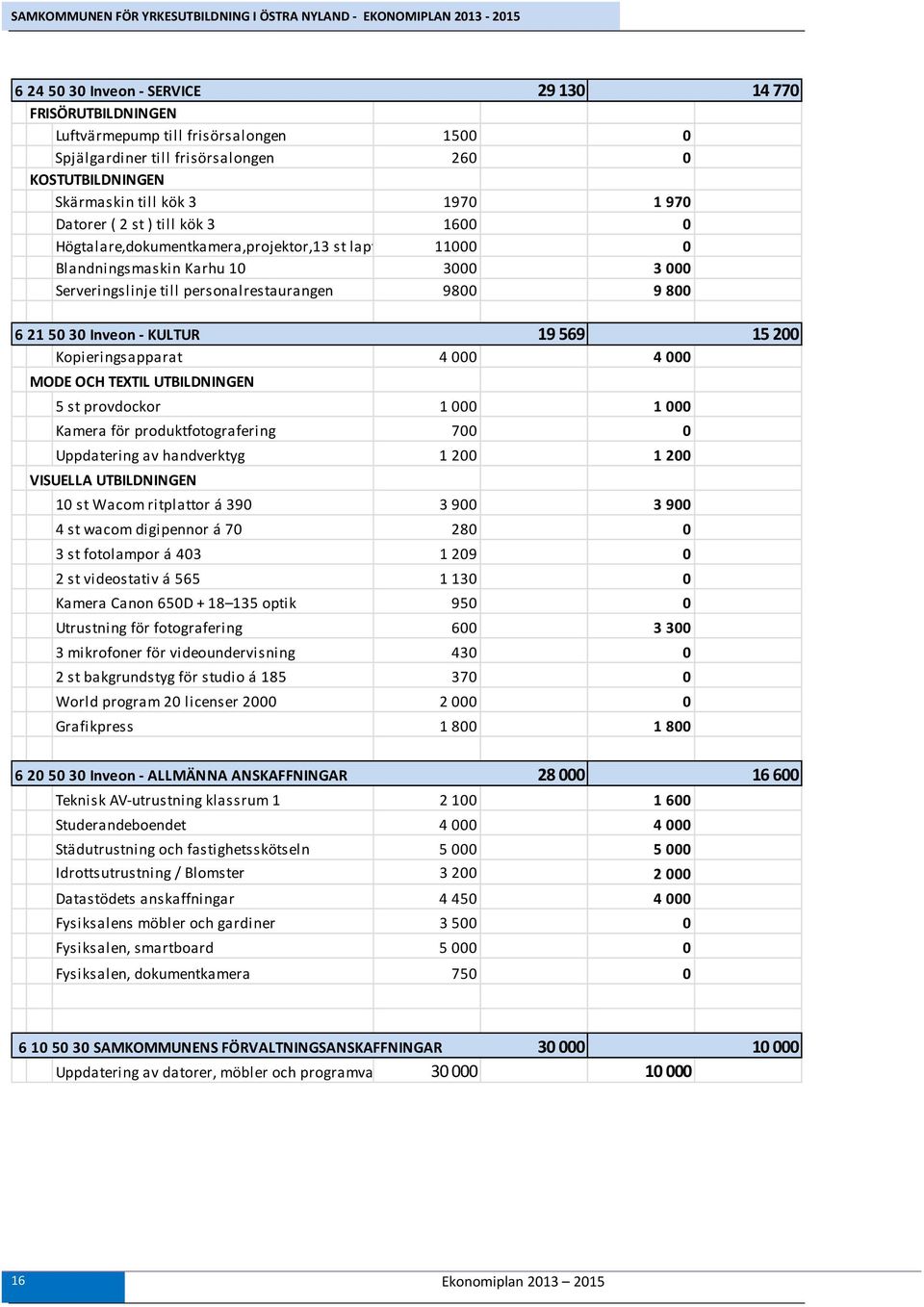 569 15 200 Kopieringsapparat 4 000 4 000 MODE OCH TEXTIL UTBILDNINGEN 5 st provdockor 1 000 1 000 Kamera för produktfotografering 700 0 Uppdatering av handverktyg 1 200 1 200 VISUELLA UTBILDNINGEN 10