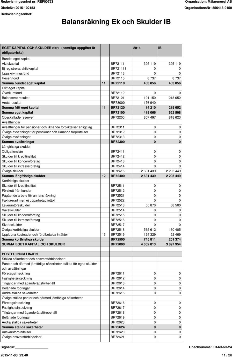 191 150 218 652 Årets resultat RR78000-176 940 Summa fritt eget kapital 11 BR72120 14 210 218 652 Summa eget kapital BR72100 418 066 622 508 Obeskattade reserver BR72200 807 497 818 623 Avsättningar