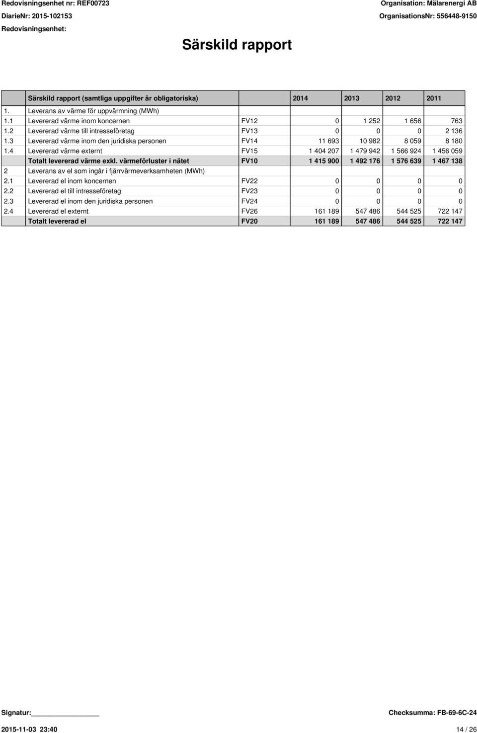 4 Levererad värme externt FV15 1 404 207 1 479 942 1 566 924 1 456 059 Totalt levererad värme exkl.