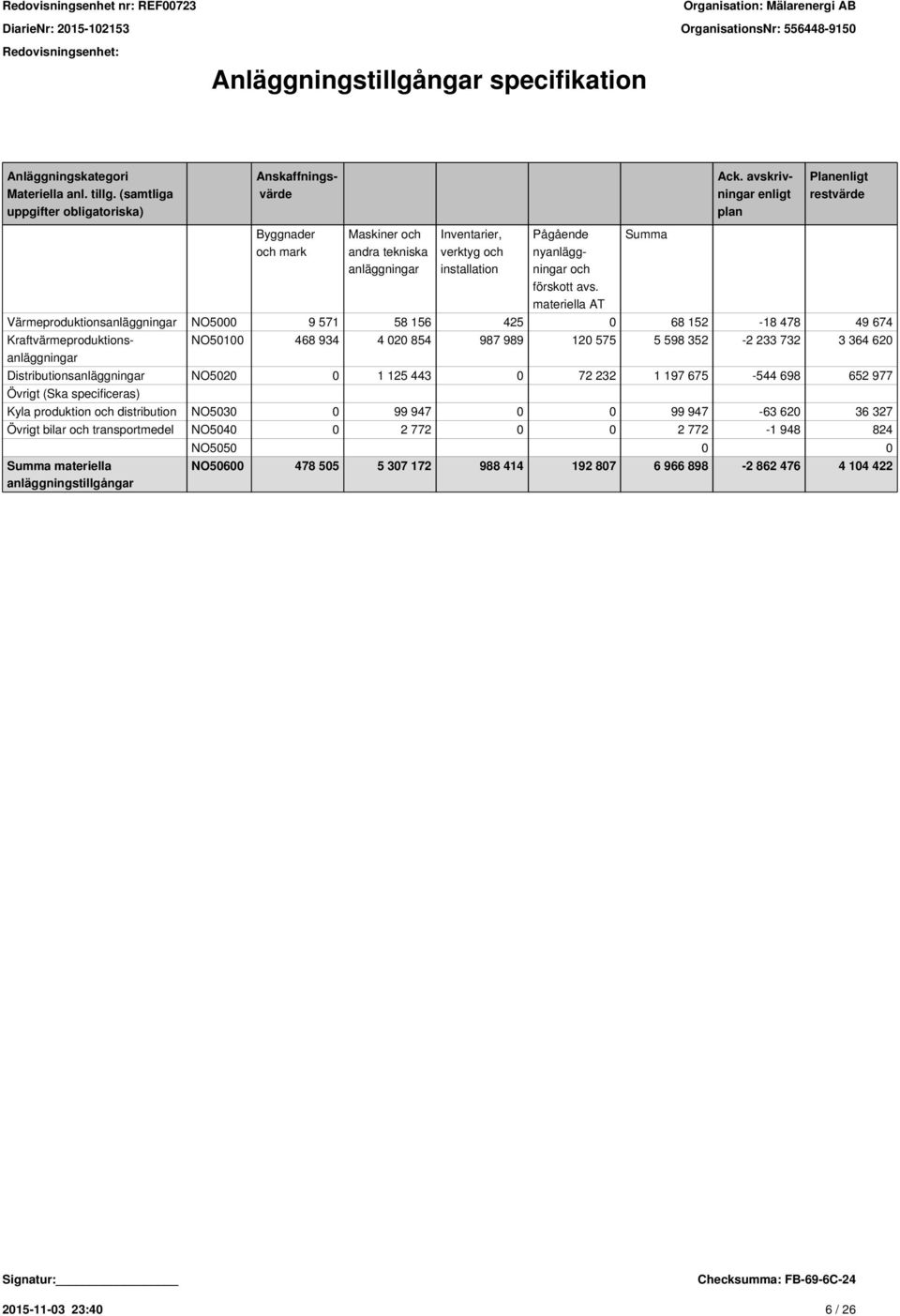 materiella AT Värmeproduktionsanläggningar NO5000 9 571 58 156 425 0 68 152-18 478 49 674 Kraftvärmeproduktionsanläggningar Summa NO50100 468 934 4 020 854 987 989 120 575 5 598 352-2 233 732 3 364