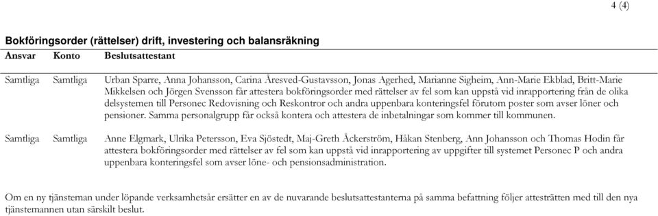 och Reskontror och andra uppenbara konteringsfel förutom poster som avser löner och pensioner. Samma personalgrupp får också kontera och attestera de inbetalningar som kommer till kommunen.