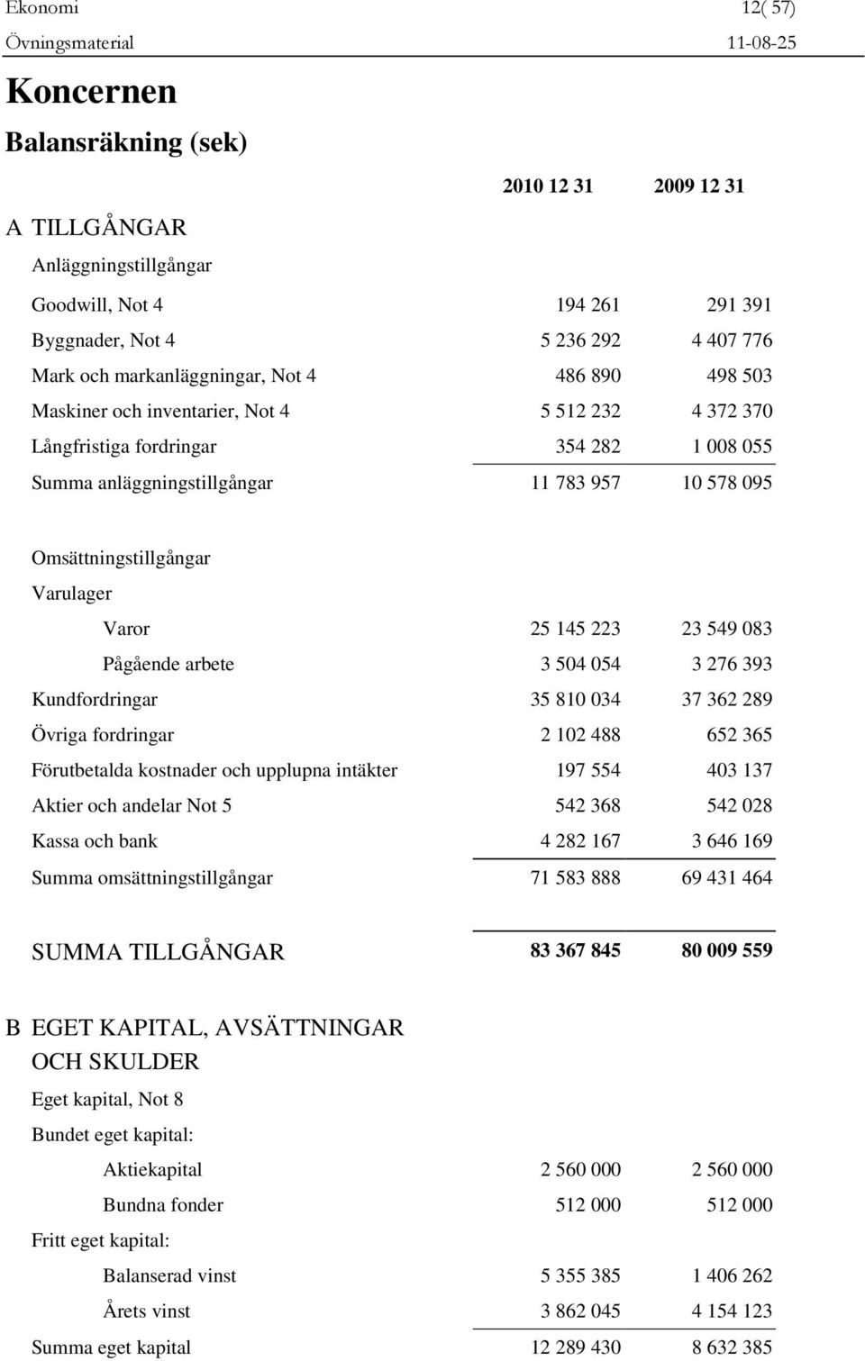 Varor 25 145 223 23 549 083 Pågående arbete 3 504 054 3 276 393 Kundfordringar 35 810 034 37 362 289 Övriga fordringar 2 102 488 652 365 Förutbetalda kostnader och upplupna intäkter 197 554 403 137