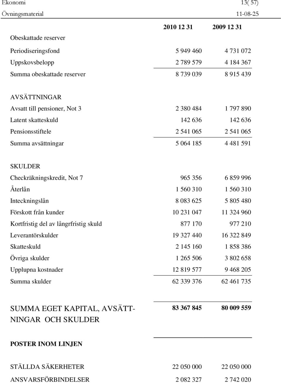 859 996 Återlån 1 560 310 1 560 310 Inteckningslån 8 083 625 5 805 480 Förskott från kunder 10 231 047 11 324 960 Kortfristig del av långrfristig skuld 877 170 977 210 Leverantörskulder 19 327 440 16