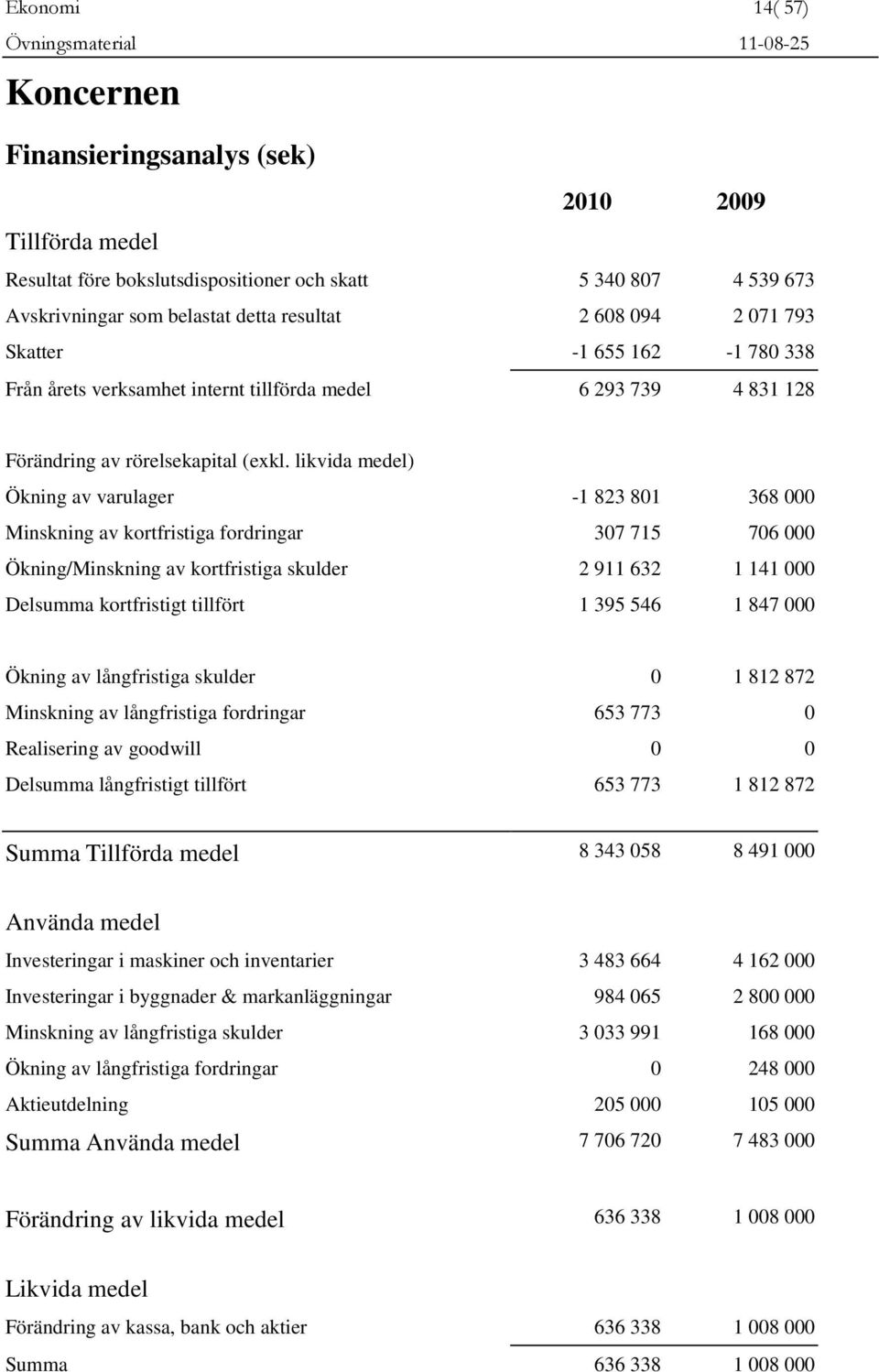 likvida medel) Ökning av varulager -1 823 801 368 000 Minskning av kortfristiga fordringar 307 715 706 000 Ökning/Minskning av kortfristiga skulder 2 911 632 1 141 000 Delsumma kortfristigt tillfört