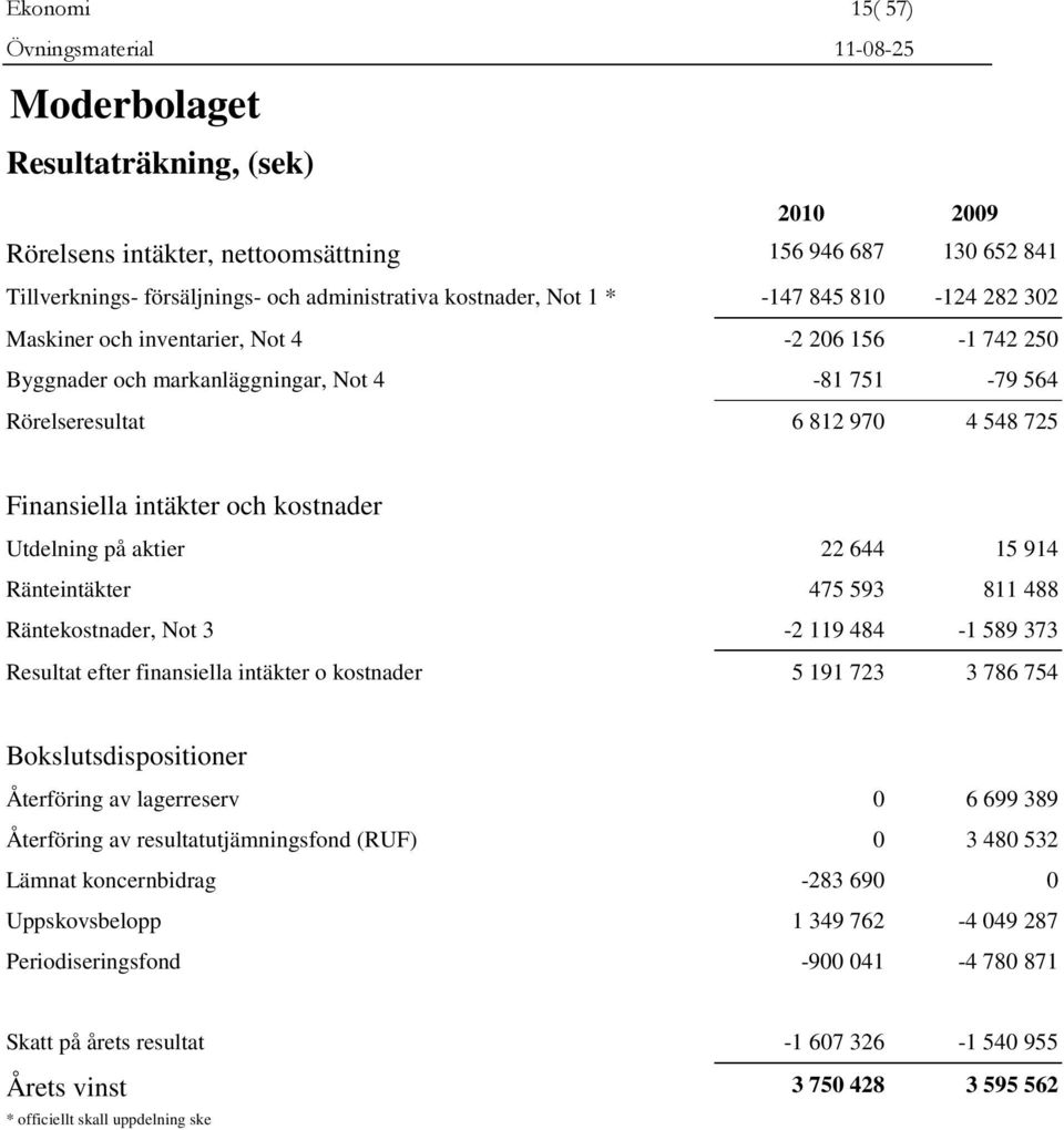 Utdelning på aktier 22 644 15 914 Ränteintäkter 475 593 811 488 Räntekostnader, Not 3-2 119 484-1 589 373 Resultat efter finansiella intäkter o kostnader 5 191 723 3 786 754 Bokslutsdispositioner