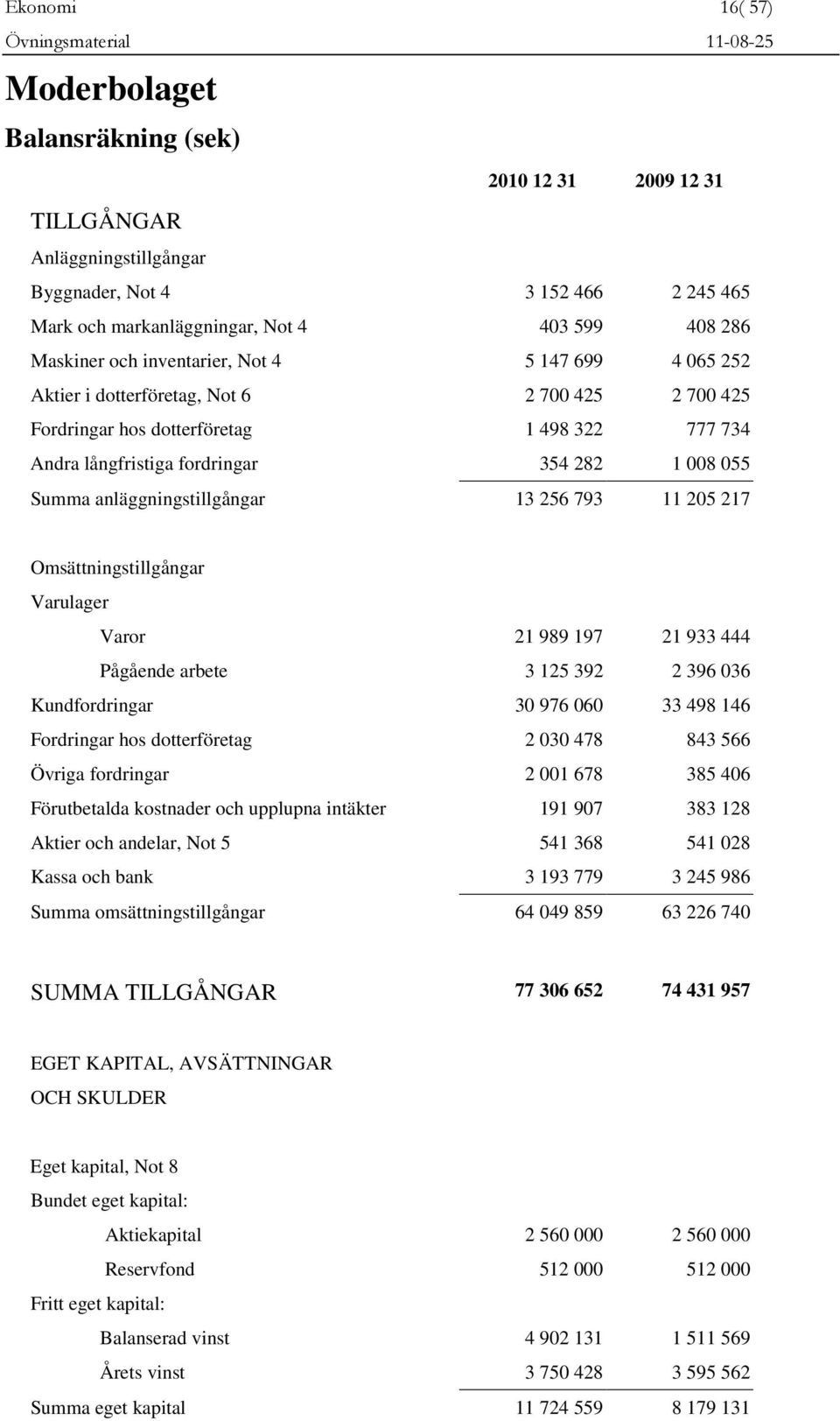 anläggningstillgångar 13 256 793 11 205 217 Omsättningstillgångar Varulager Varor 21 989 197 21 933 444 Pågående arbete 3 125 392 2 396 036 Kundfordringar 30 976 060 33 498 146 Fordringar hos