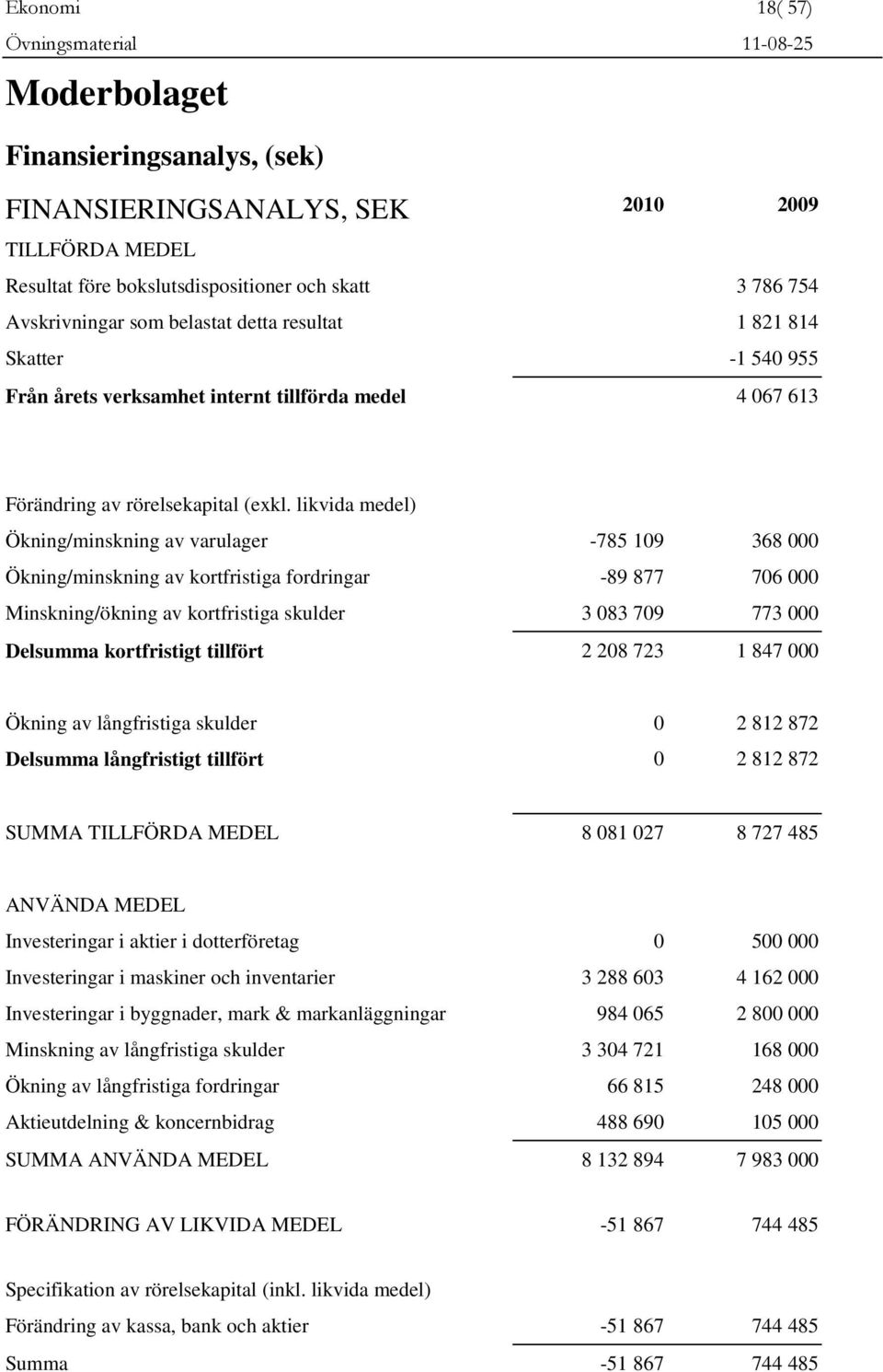 likvida medel) Ökning/minskning av varulager -785 109 368 000 Ökning/minskning av kortfristiga fordringar -89 877 706 000 Minskning/ökning av kortfristiga skulder 3 083 709 773 000 Delsumma