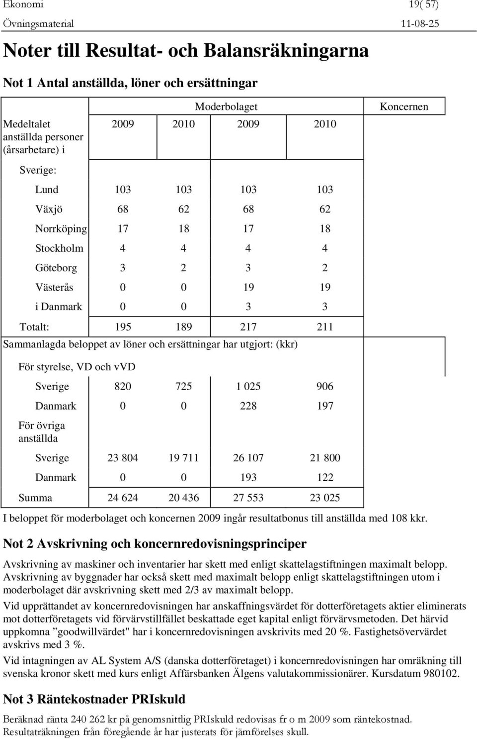 och ersättningar har utgjort: (kkr) För styrelse, VD och vvd Sverige 820 725 1 025 906 Danmark 0 0 228 197 För övriga anställda Sverige 23 804 19 711 26 107 21 800 Danmark 0 0 193 122 Summa 24 624 20