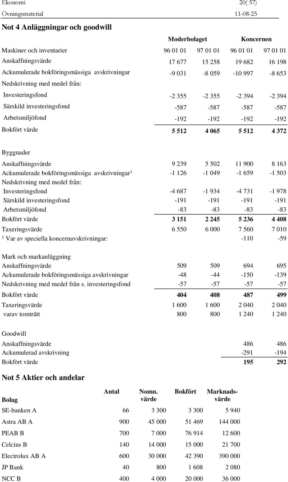 -192-192 Bokfört värde 5 512 4 065 5 512 4 372 Byggnader Anskaffningsvärde 9 239 5 502 11 900 8 163 Ackumulerade bokföringsmässiga avskrivningar 1-1 126-1 049-1 659-1 503 Nedskrivning med medel från: