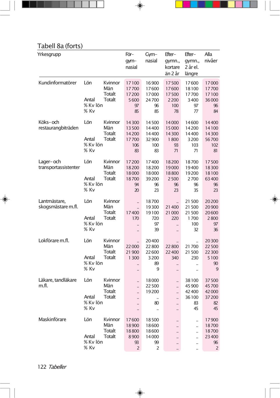 85 78 77 84 Köks- och Lön restaurangbiträden Antal Lager- och Lön transportassistenter Antal Lantmästare, Lön skogsmästare Antal Lokförare Lön Antal Läkare, tandläkare Lön Antal Maskinförare Lön