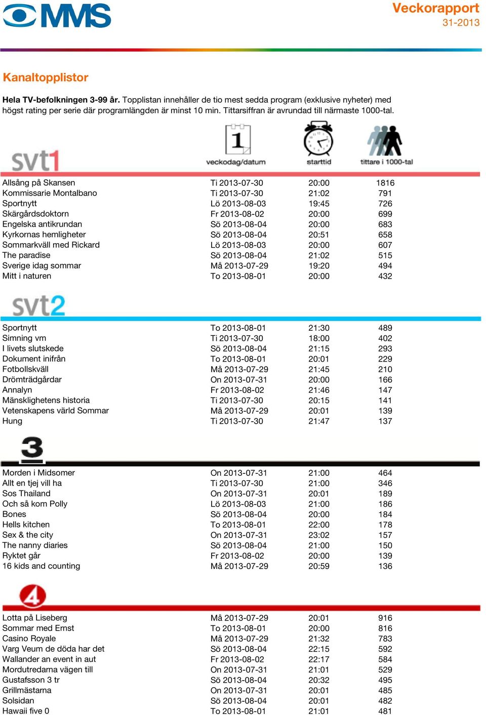 Mitt i naturen To 2013-08-01 20:00 432 Sportnytt To 2013-08-01 21:30 489 Simning vm Ti 2013-07-30 18:00 402 I livets slutskede Sö 2013-08-04 21:15 293 Dokument inifrån To 2013-08-01 20:01 229