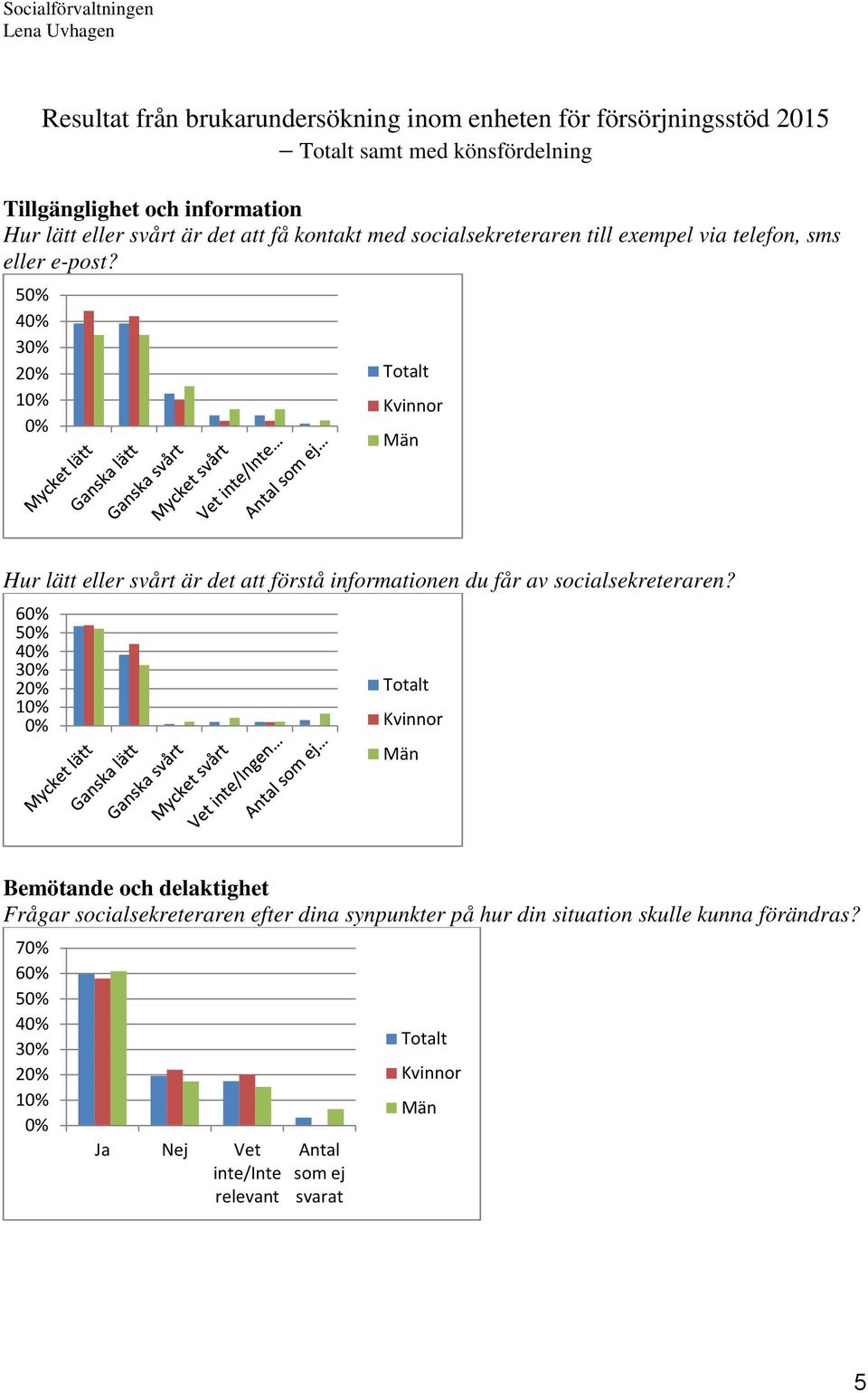 50% 40% 30% 20% 10% 0% Totalt Kvinnor Män Hur lätt eller svårt är det att förstå informationen du får av socialsekreteraren?