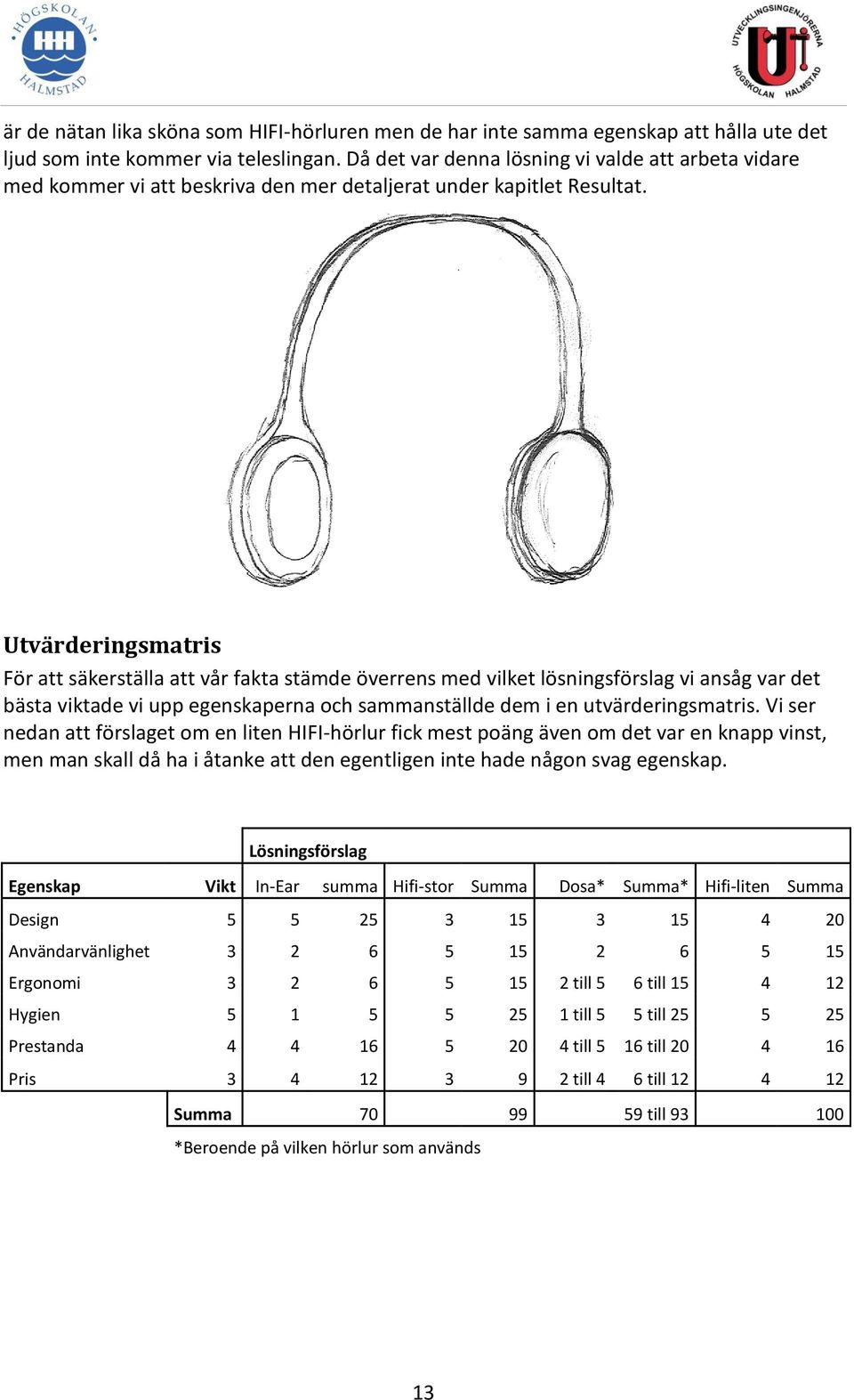 Utvärderingsmatris För att säkerställa att vår fakta stämde överrens med vilket lösningsförslag vi ansåg var det bästa viktade vi upp egenskaperna och sammanställde dem i en utvärderingsmatris.