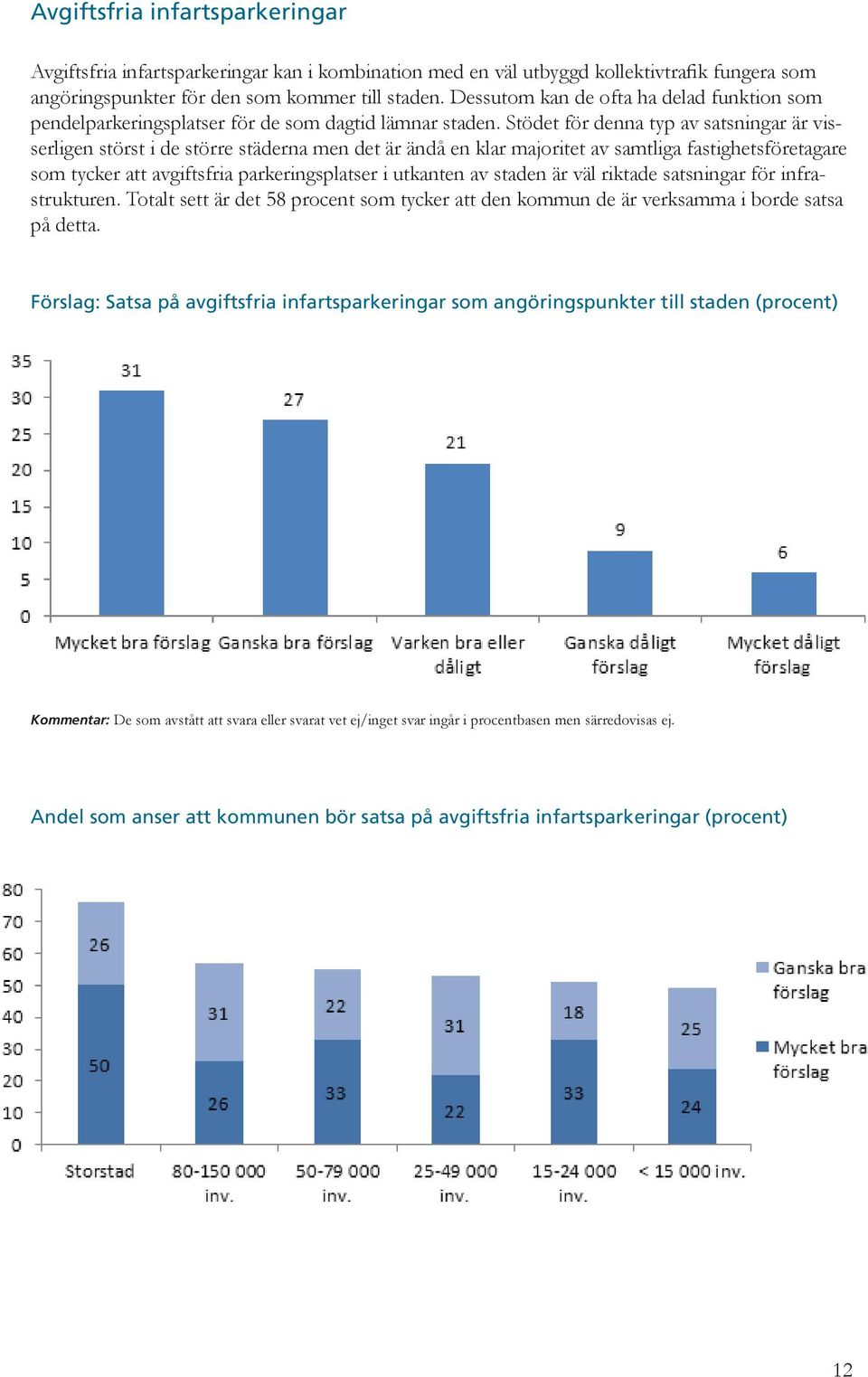 Stödet för denna typ av satsningar är visserligen störst i de större städerna men det är ändå en klar majoritet av samtliga fastighetsföretagare som tycker att avgiftsfria parkeringsplatser i