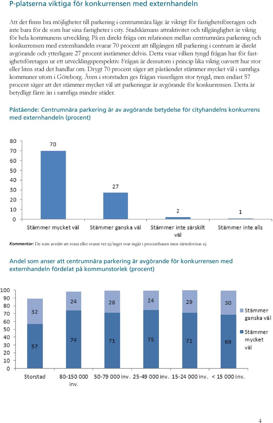 På en direkt fråga om relationen mellan centrumnära parkering och konkurrensen med externhandeln svarar 70 procent att tillgången till parkering i centrum är direkt avgörande och ytterligare 27