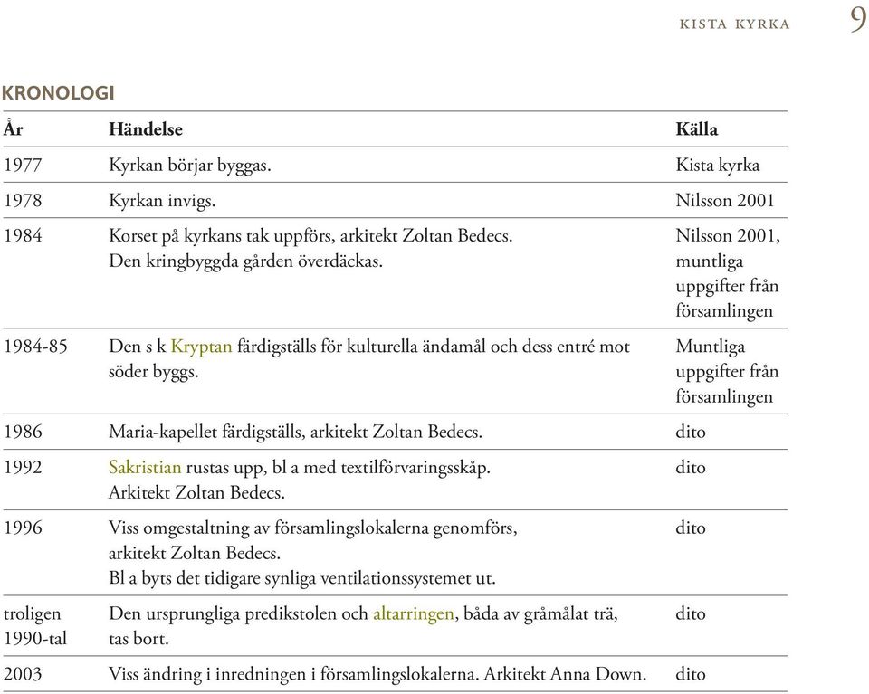 uppgifter från församlingen 1986 Maria-kapellet färdigställs, arkitekt Zoltan Bedecs. dito 1992 Sakristian rustas upp, bl a med textilförvaringsskåp. dito Arkitekt Zoltan Bedecs.