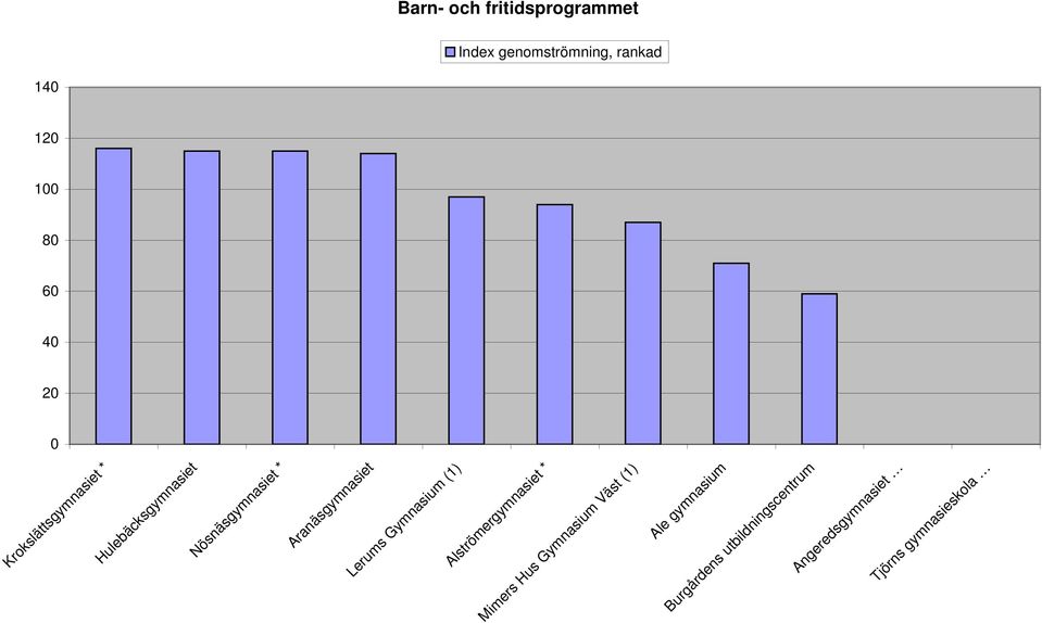 fritidsprogrammet Alströmergymnasiet * Mimers Hus Gymnasium Väst