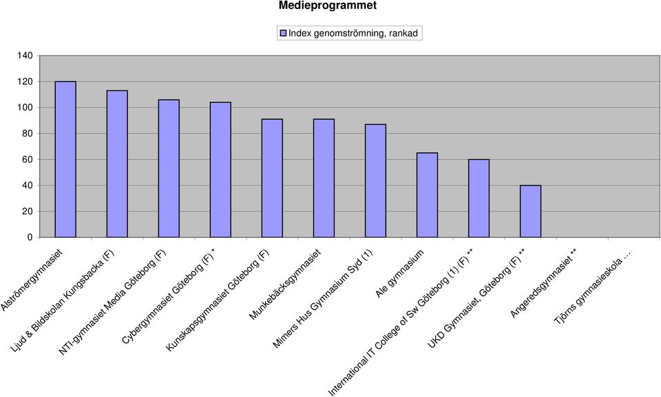 (1) Ale gymnasium Munkebäcksgymnasiet Kunskapsgymnasiet Göteborg (F) Cybergymnasiet