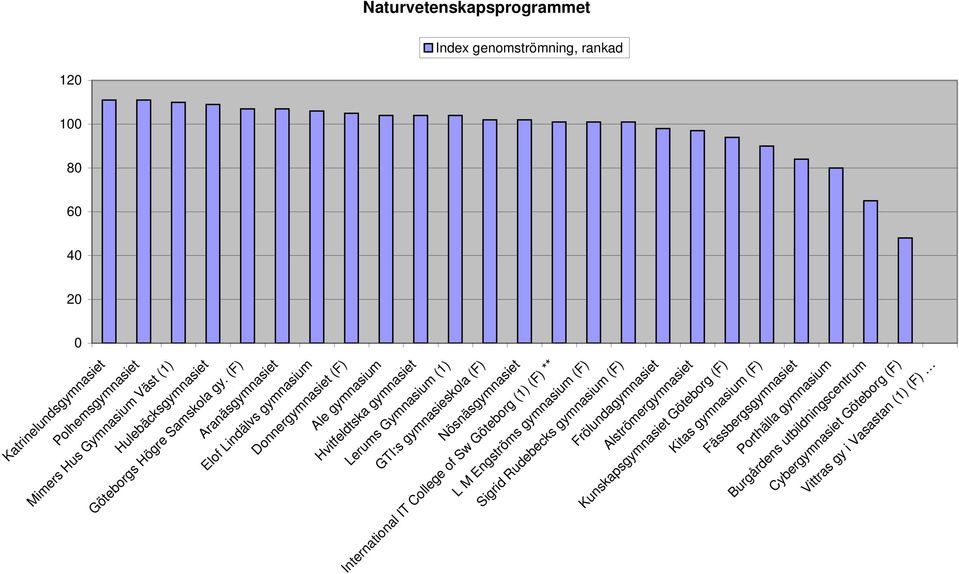 Nösnäsgymnasiet International IT College of Sw Göteborg (1) (F) ** L M Engströms gymnasium (F) Sigrid Rudebecks gymnasium (F) Hvitfeldtska gymnasiet Ale