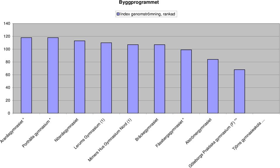 Byggprogrammet Bräckegymnasiet Mimers Hus Gymnasium Nord (1)