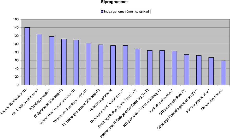 Kba (1) (F) International IT College of Sw Göteborg (1) (F) Cybergymnasiet Göteborg (F) ** Hulebäcksgymnasiet Portalens