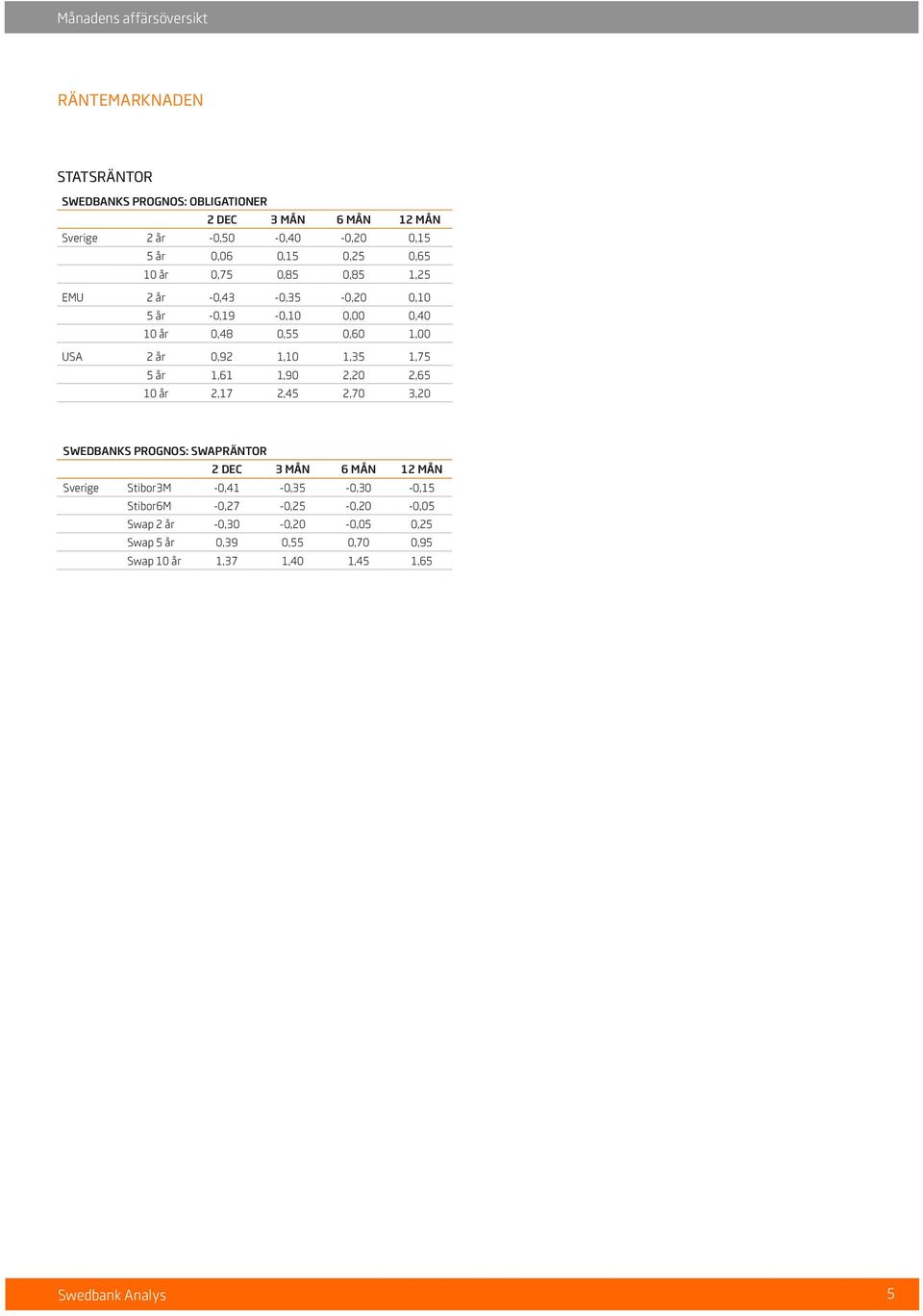 1,35 1,75 5 år 1,61 1,90 2,20 2,65 10 år 2,17 2,45 2,70 3,20 SWEDBANKS PROGNOS: SWAPRÄNTOR 2 DEC 3 MÅN 6 MÅN 12 MÅN Sverige Stibor3M