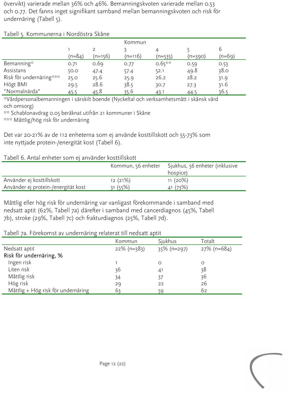 0 Risk för undernäring*** 25.0 25.6 25.9 26.2 28.2 31.9 Högt BMI 29.5 28.6 38.5 30.7 27.3 31.6 Normalnärda 45.5 45.8 35.6 43.1 44.5 36.