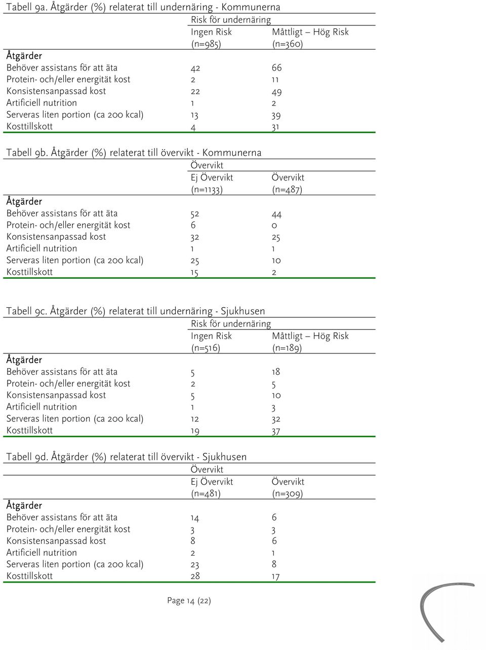 11 Konsistensanpassad kost 22 49 Artificiell nutrition 1 2 Serveras liten portion (ca 200 kcal) 13 39 Kosttillskott 4 31 Tabell 9b.