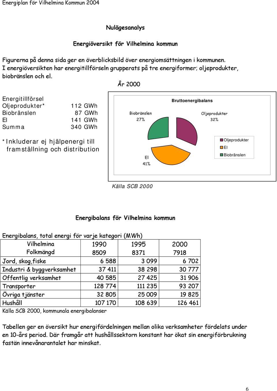 År 2000 Energitillförsel Oljeprodukter* Biobränslen El Summa 112 GWh 87 GWh 141 GWh 340 GWh Biobränslen 27% Bruttoenergibalans Oljeprodukter 32% *Inkluderar ej hjälpenergi till framställning och