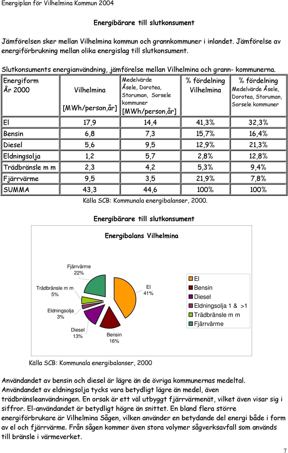 Energiform År 2000 Vilhelmina [MWh/person,år] Medelvärde Åsele, Dorotea, Storuman, Sorsele kommuner [MWh/person,år] % fördelning Vilhelmina % fördelning Medelvärde Åsele, Dorotea, Storuman, Sorsele