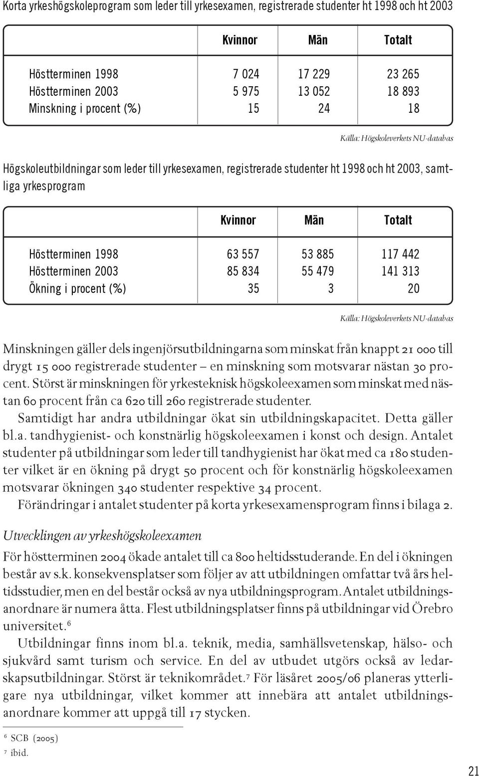 Totalt Höstterminen 1998 63 557 53 885 117 442 Höstterminen 2003 85 834 55 479 141 313 Ökning i procent (%) 35 3 20 Källa: Högskoleverkets NU-databas Minskningen gäller dels ingenjörsutbildningarna