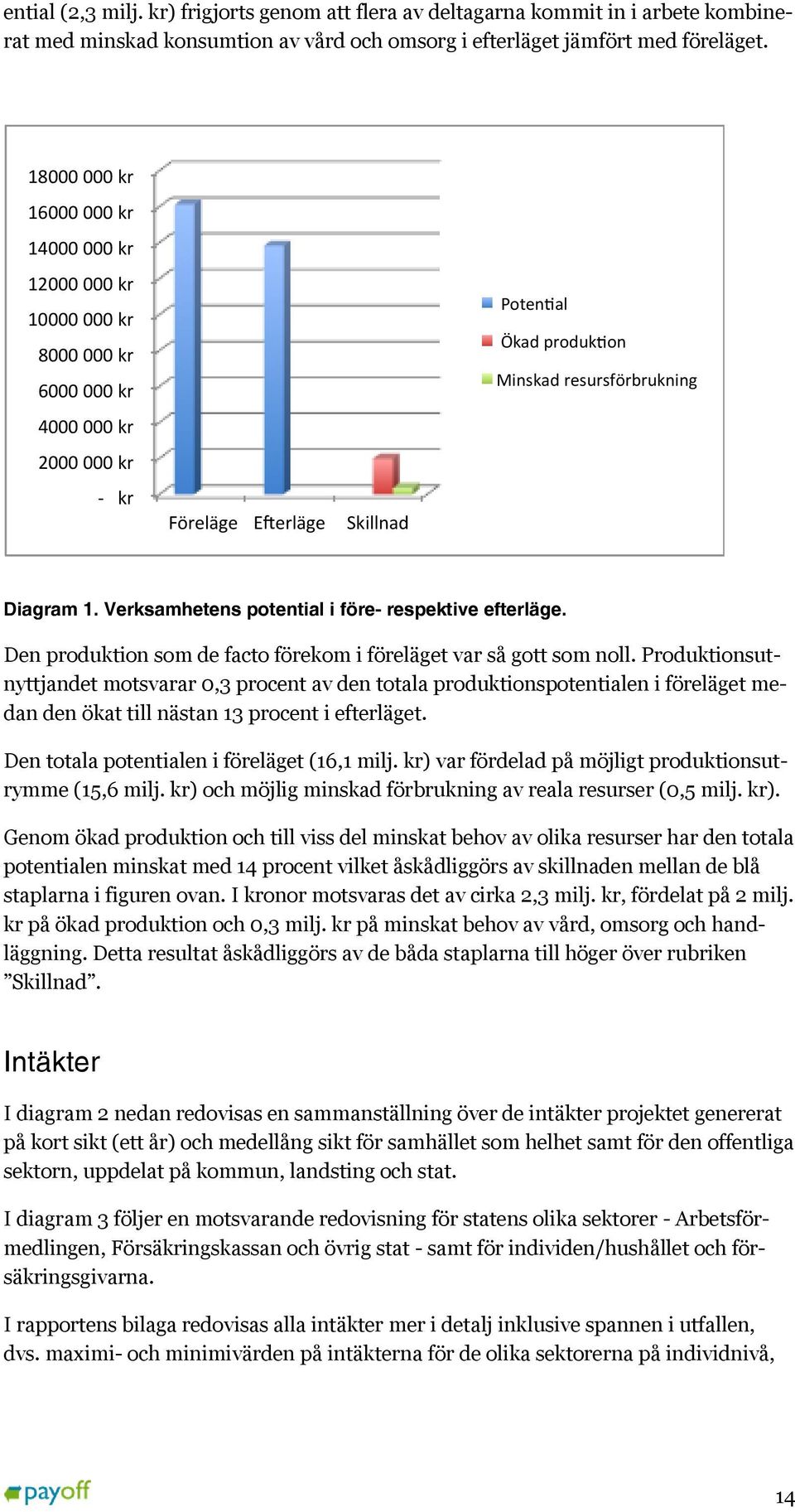 Diagram 1. Verksamhetens potential i före- respektive efterläge. Den produktion som de facto förekom i föreläget var så gott som noll.